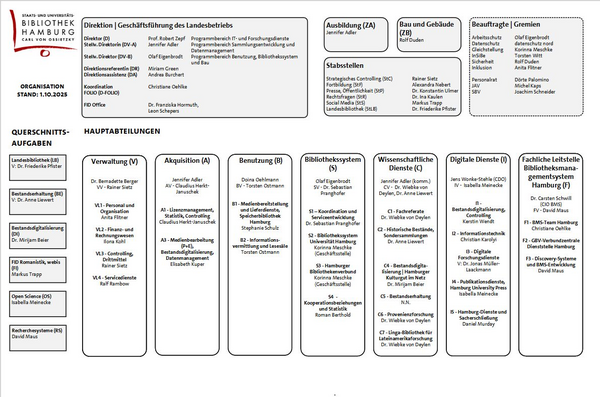 Organigramm 2025